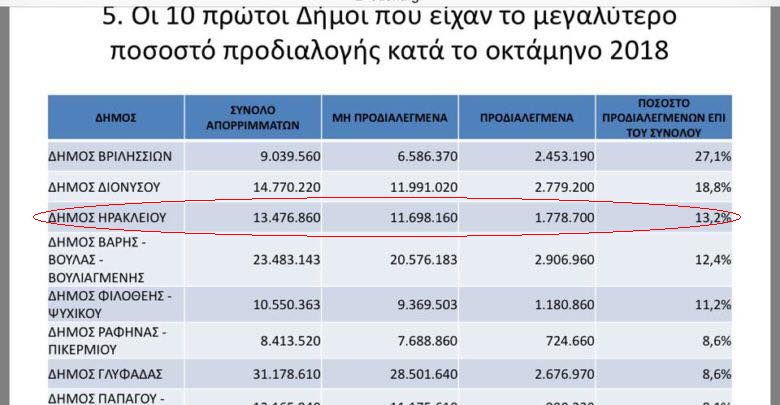 Πετυχαίνει η εκστρατεία της Ανακύκλωσης! Τρίτος δήμος στην Αττική στην προ-διαλογή απορριμμάτων ο Δήμος Ηρακλείου. 