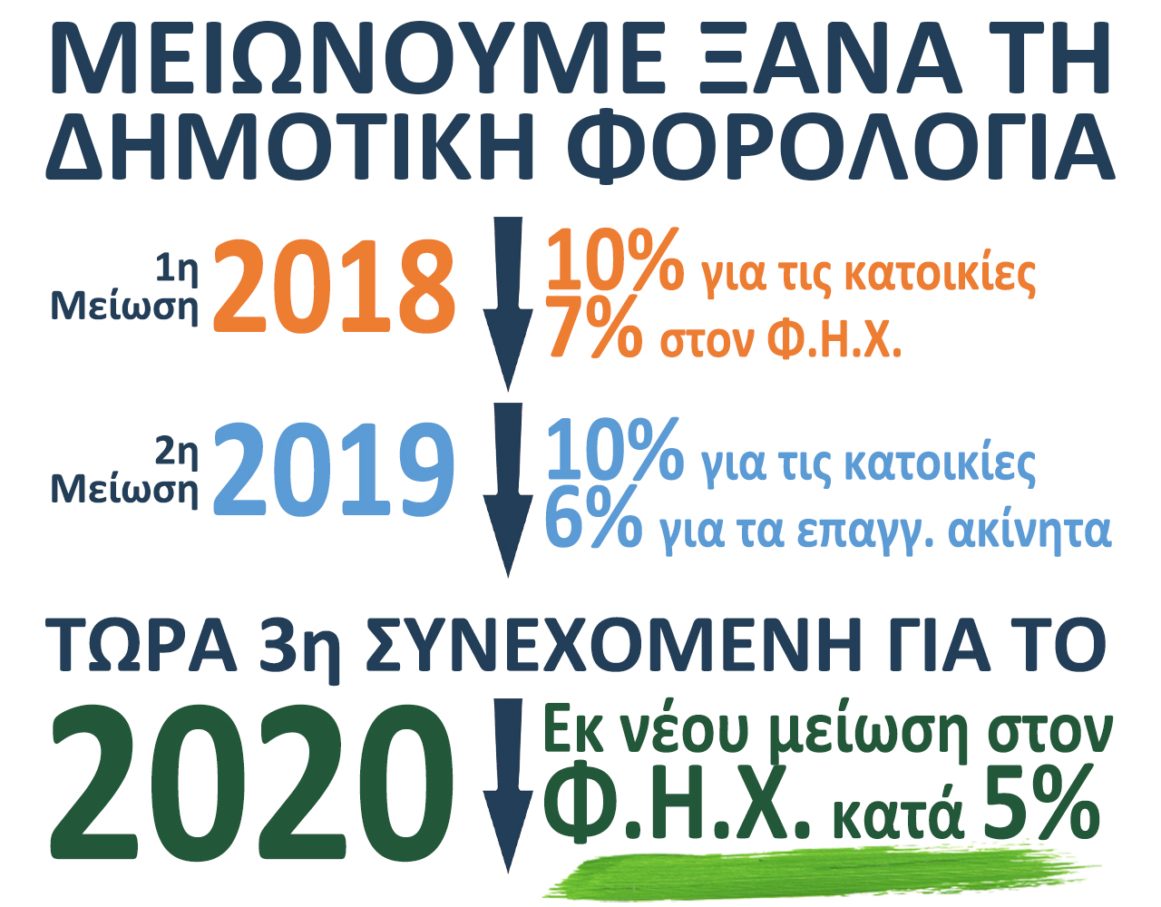 Μειώσεις στη δημοτική φορολογία και το 2020: -5% ο ΦΗΧ