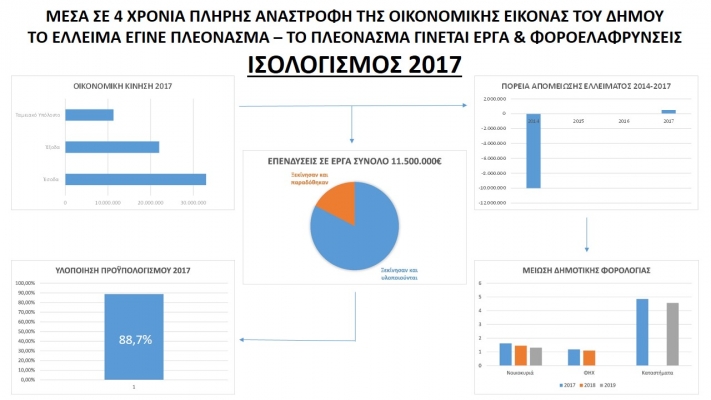 Πλεονασματικός ο Δήμος παράγει έργο, κάνει φορο-ελαφρύνσεις